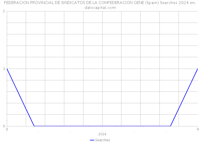 FEDERACION PROVINCIAL DE SINDICATOS DE LA CONFEDERACION GENE (Spain) Searches 2024 