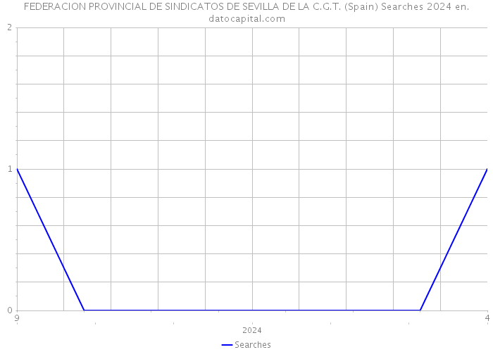 FEDERACION PROVINCIAL DE SINDICATOS DE SEVILLA DE LA C.G.T. (Spain) Searches 2024 