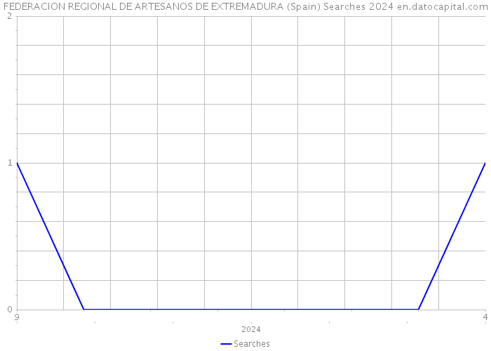 FEDERACION REGIONAL DE ARTESANOS DE EXTREMADURA (Spain) Searches 2024 