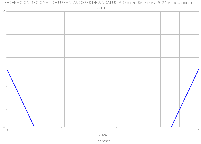 FEDERACION REGIONAL DE URBANIZADORES DE ANDALUCIA (Spain) Searches 2024 