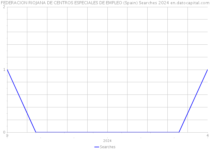 FEDERACION RIOJANA DE CENTROS ESPECIALES DE EMPLEO (Spain) Searches 2024 