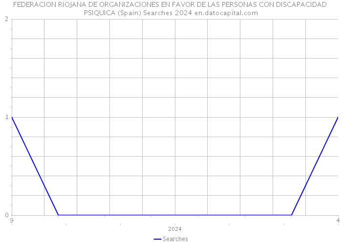 FEDERACION RIOJANA DE ORGANIZACIONES EN FAVOR DE LAS PERSONAS CON DISCAPACIDAD PSIQUICA (Spain) Searches 2024 