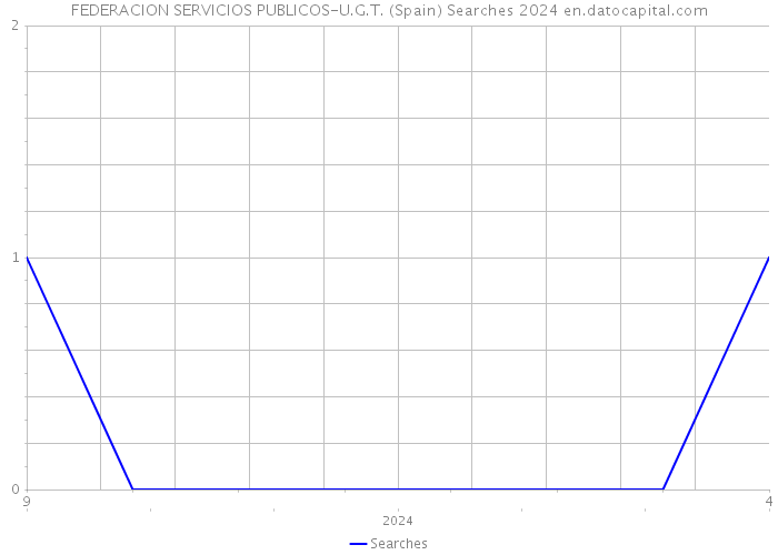 FEDERACION SERVICIOS PUBLICOS-U.G.T. (Spain) Searches 2024 