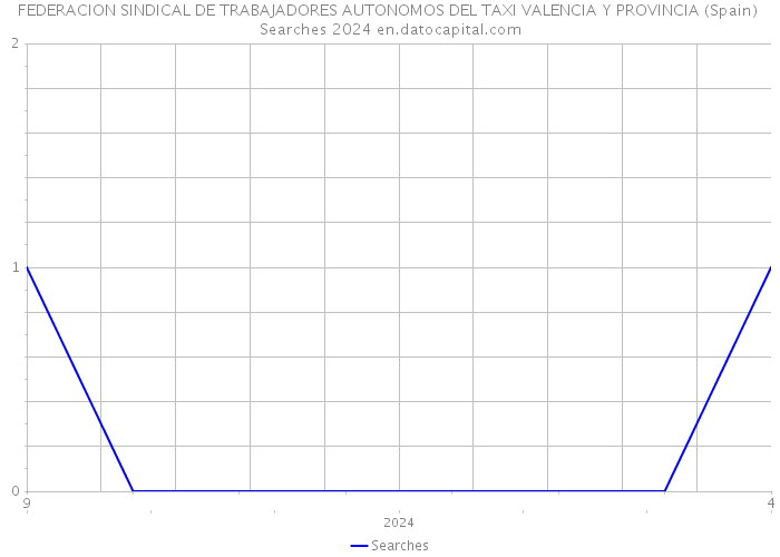 FEDERACION SINDICAL DE TRABAJADORES AUTONOMOS DEL TAXI VALENCIA Y PROVINCIA (Spain) Searches 2024 