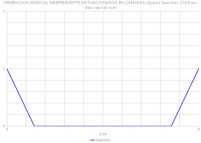 FEDERACION SINDICAL INDEPENDIENTE DE FUNCIONARIOS EN CAMARAS (Spain) Searches 2024 