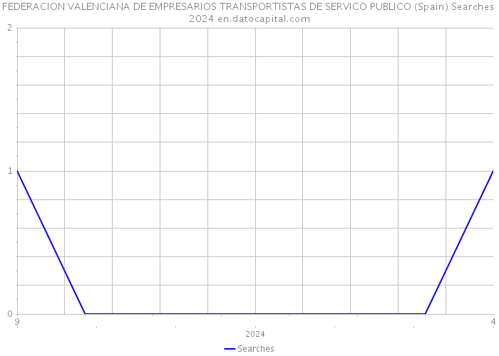 FEDERACION VALENCIANA DE EMPRESARIOS TRANSPORTISTAS DE SERVICO PUBLICO (Spain) Searches 2024 
