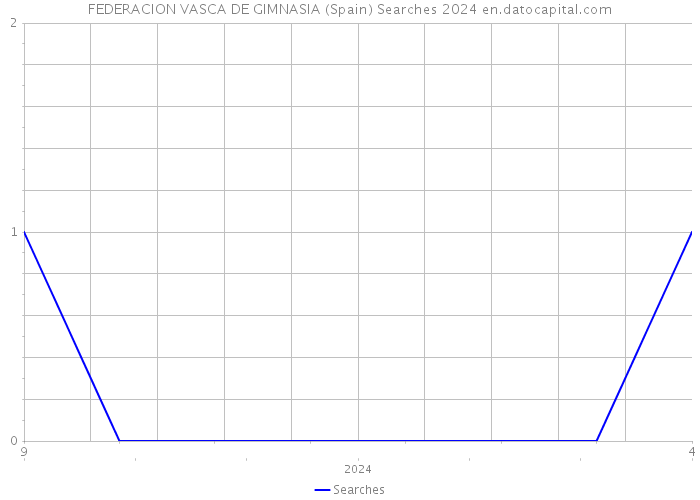 FEDERACION VASCA DE GIMNASIA (Spain) Searches 2024 