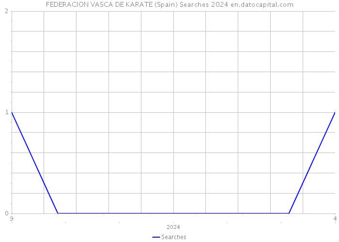 FEDERACION VASCA DE KARATE (Spain) Searches 2024 