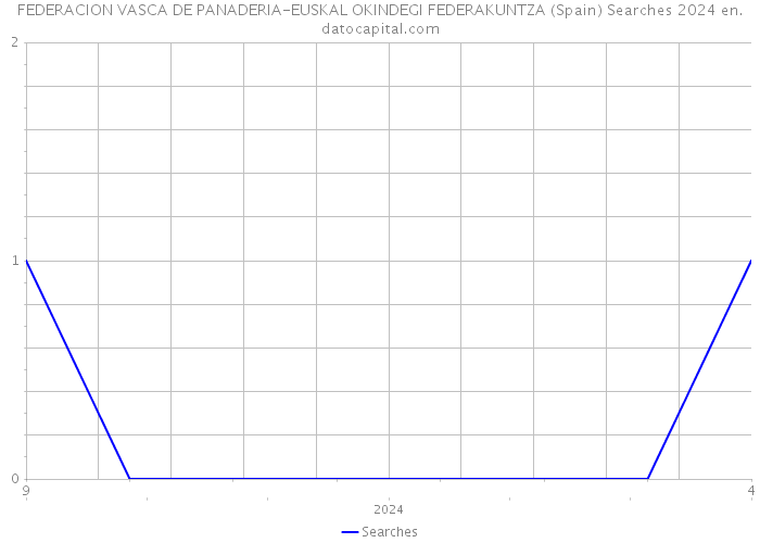 FEDERACION VASCA DE PANADERIA-EUSKAL OKINDEGI FEDERAKUNTZA (Spain) Searches 2024 