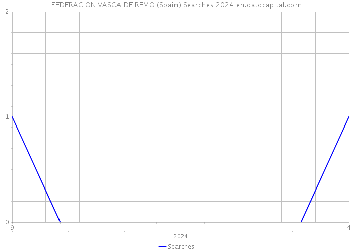 FEDERACION VASCA DE REMO (Spain) Searches 2024 