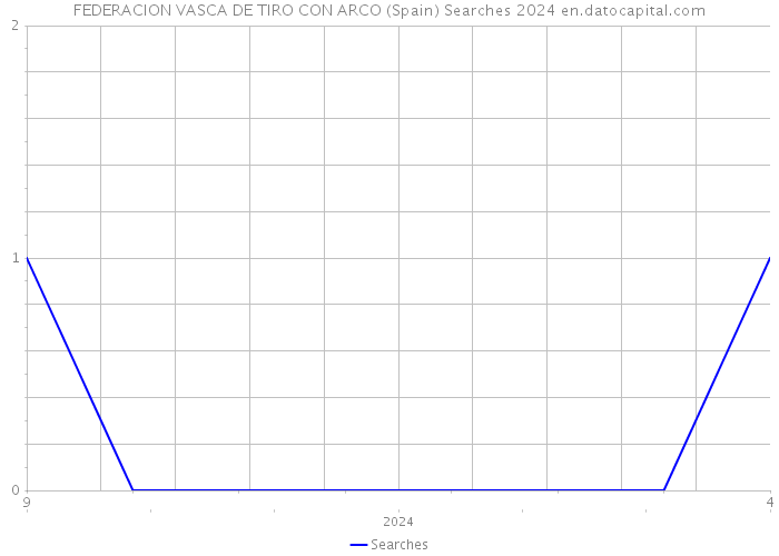 FEDERACION VASCA DE TIRO CON ARCO (Spain) Searches 2024 