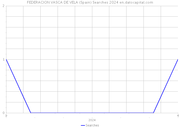 FEDERACION VASCA DE VELA (Spain) Searches 2024 