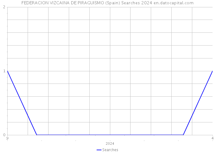 FEDERACION VIZCAINA DE PIRAGUISMO (Spain) Searches 2024 