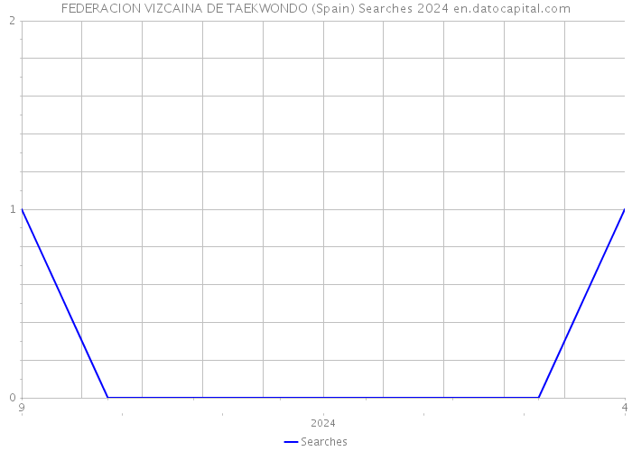 FEDERACION VIZCAINA DE TAEKWONDO (Spain) Searches 2024 