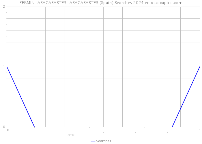 FERMIN LASAGABASTER LASAGABASTER (Spain) Searches 2024 