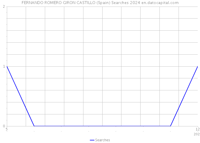 FERNANDO ROMERO GIRON CASTILLO (Spain) Searches 2024 