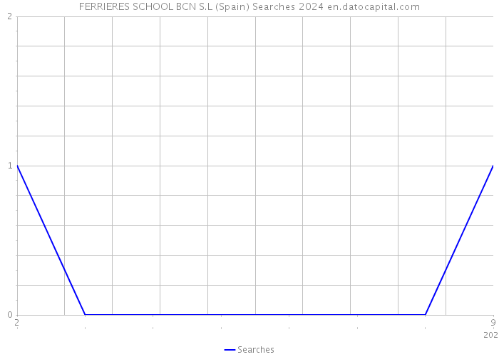 FERRIERES SCHOOL BCN S.L (Spain) Searches 2024 