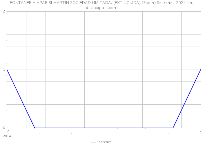 FONTANERIA APARISI MARTIN SOCIEDAD LIMITADA. (EXTINGUIDA) (Spain) Searches 2024 