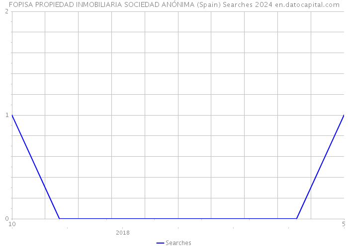 FOPISA PROPIEDAD INMOBILIARIA SOCIEDAD ANÓNIMA (Spain) Searches 2024 