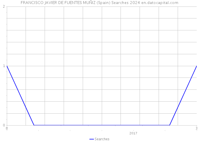 FRANCISCO JAVIER DE FUENTES MUÑIZ (Spain) Searches 2024 