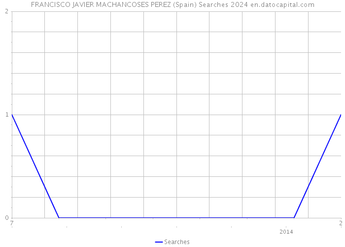 FRANCISCO JAVIER MACHANCOSES PEREZ (Spain) Searches 2024 
