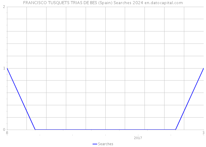 FRANCISCO TUSQUETS TRIAS DE BES (Spain) Searches 2024 
