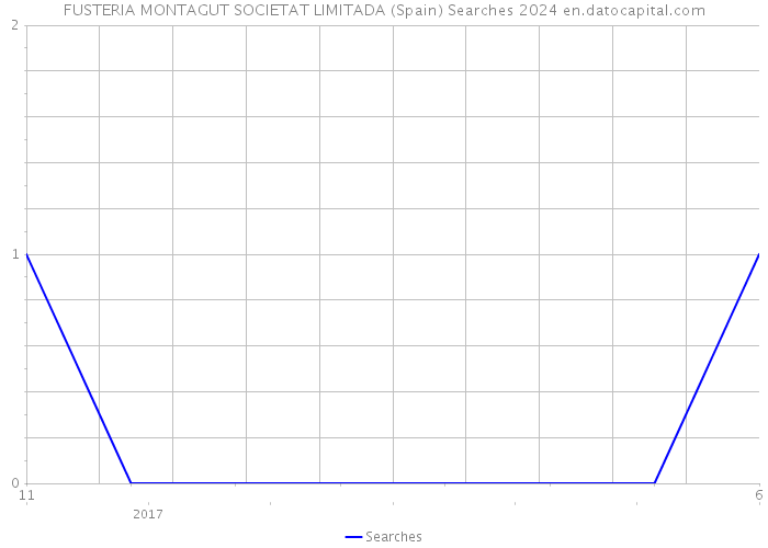 FUSTERIA MONTAGUT SOCIETAT LIMITADA (Spain) Searches 2024 