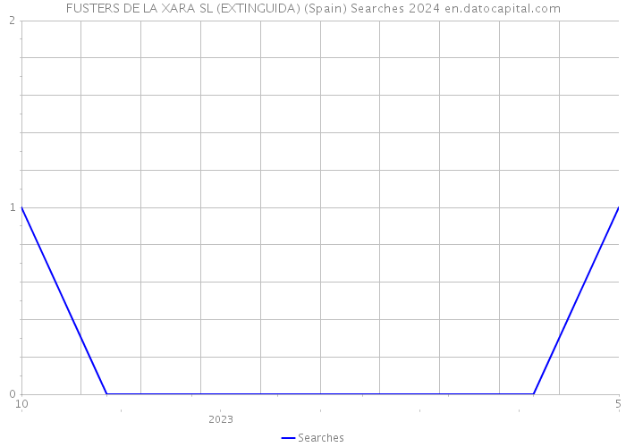 FUSTERS DE LA XARA SL (EXTINGUIDA) (Spain) Searches 2024 