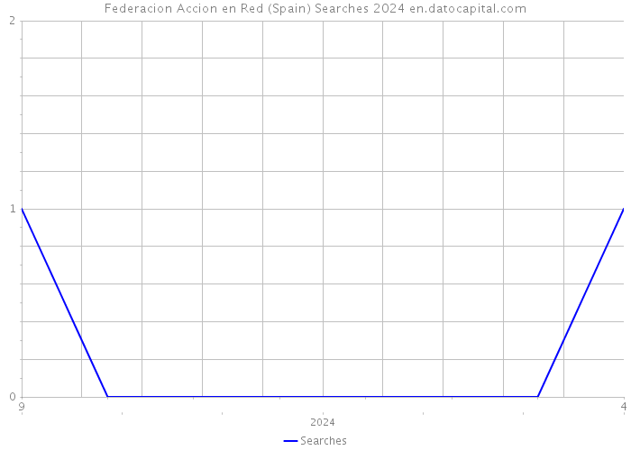 Federacion Accion en Red (Spain) Searches 2024 