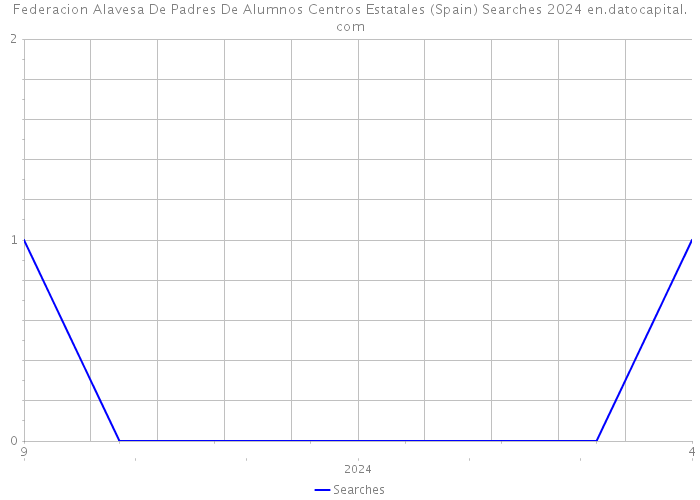 Federacion Alavesa De Padres De Alumnos Centros Estatales (Spain) Searches 2024 