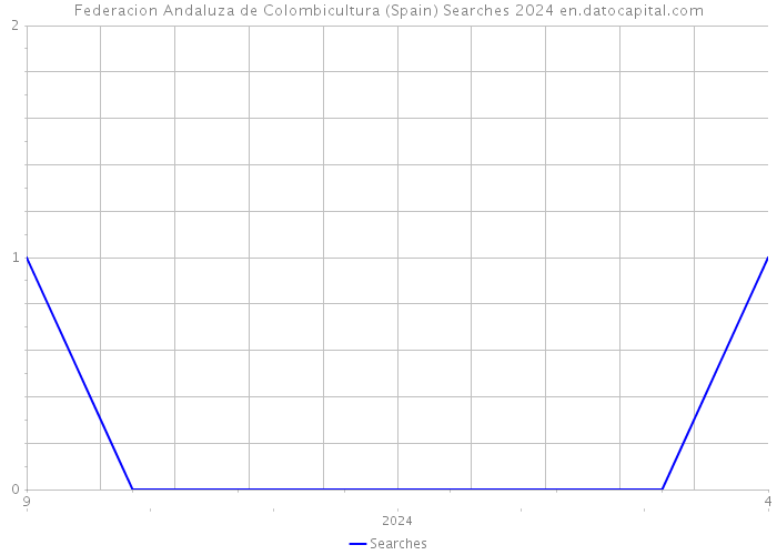 Federacion Andaluza de Colombicultura (Spain) Searches 2024 