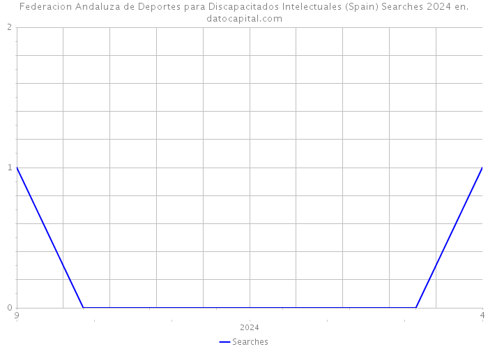Federacion Andaluza de Deportes para Discapacitados Intelectuales (Spain) Searches 2024 