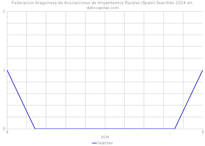 Federacion Aragonesa de Asociaciones de Alojamientos Rurales (Spain) Searches 2024 