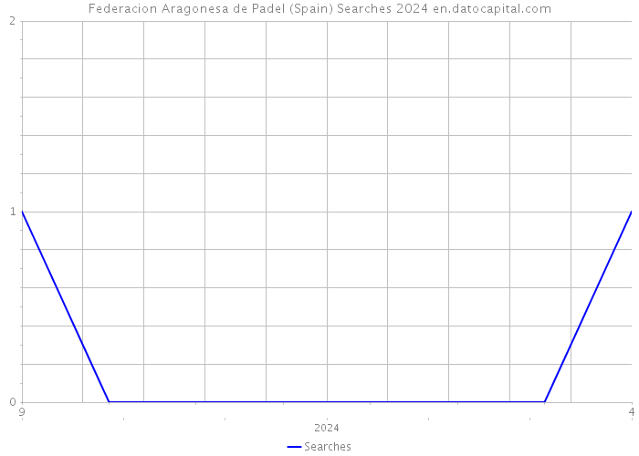 Federacion Aragonesa de Padel (Spain) Searches 2024 