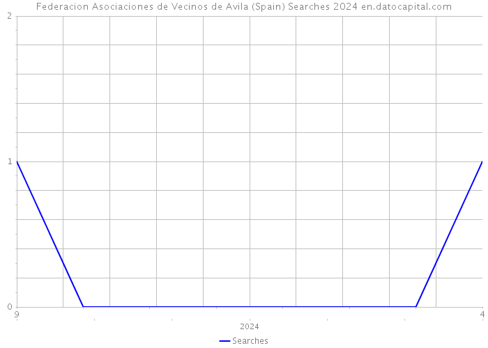 Federacion Asociaciones de Vecinos de Avila (Spain) Searches 2024 