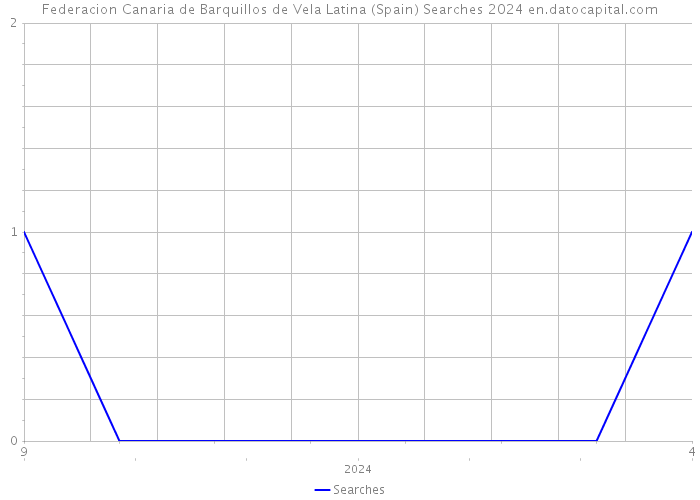 Federacion Canaria de Barquillos de Vela Latina (Spain) Searches 2024 