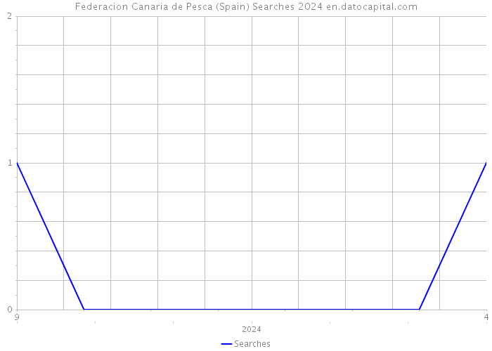 Federacion Canaria de Pesca (Spain) Searches 2024 