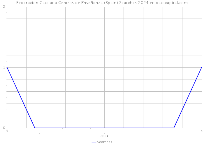 Federacion Catalana Centros de Enseñanza (Spain) Searches 2024 