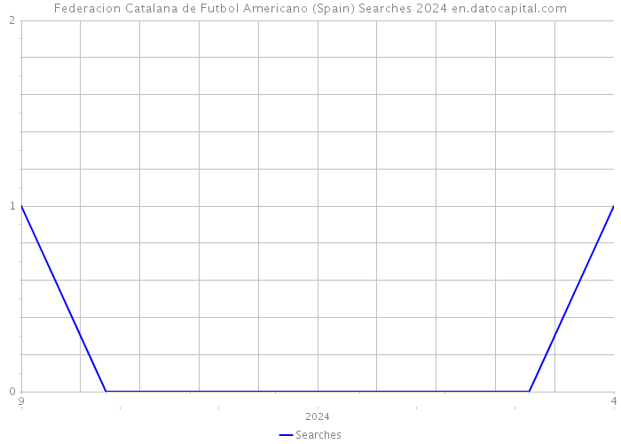 Federacion Catalana de Futbol Americano (Spain) Searches 2024 