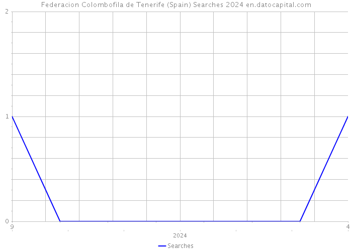 Federacion Colombofila de Tenerife (Spain) Searches 2024 