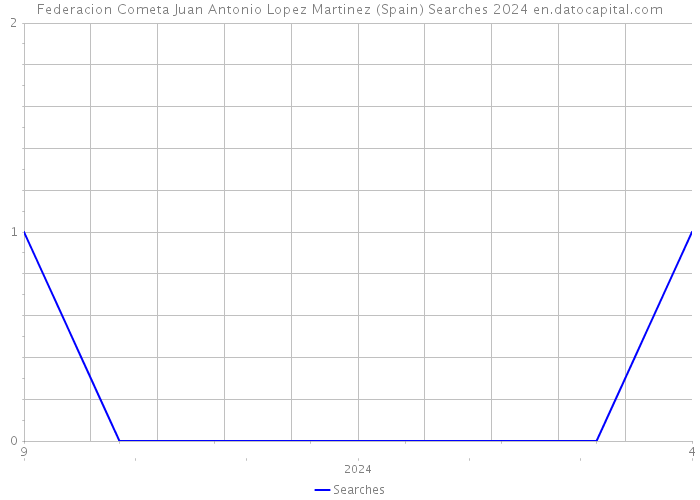 Federacion Cometa Juan Antonio Lopez Martinez (Spain) Searches 2024 