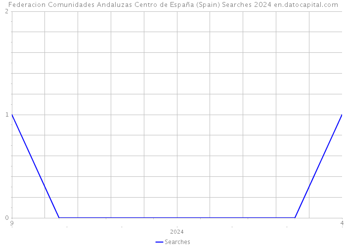 Federacion Comunidades Andaluzas Centro de España (Spain) Searches 2024 