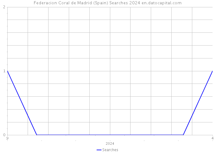Federacion Coral de Madrid (Spain) Searches 2024 