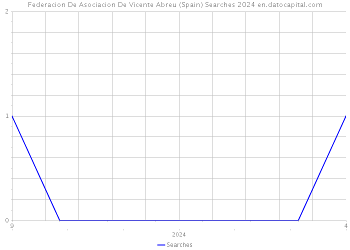 Federacion De Asociacion De Vicente Abreu (Spain) Searches 2024 