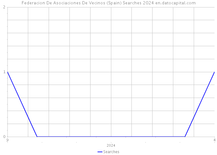 Federacion De Asociaciones De Vecinos (Spain) Searches 2024 