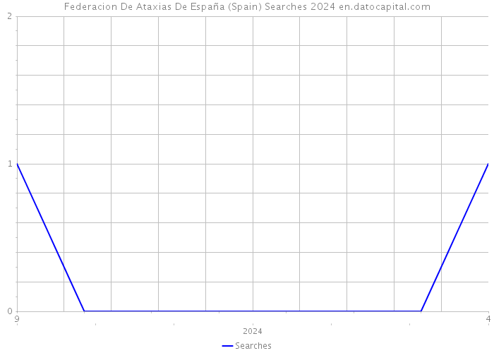 Federacion De Ataxias De España (Spain) Searches 2024 