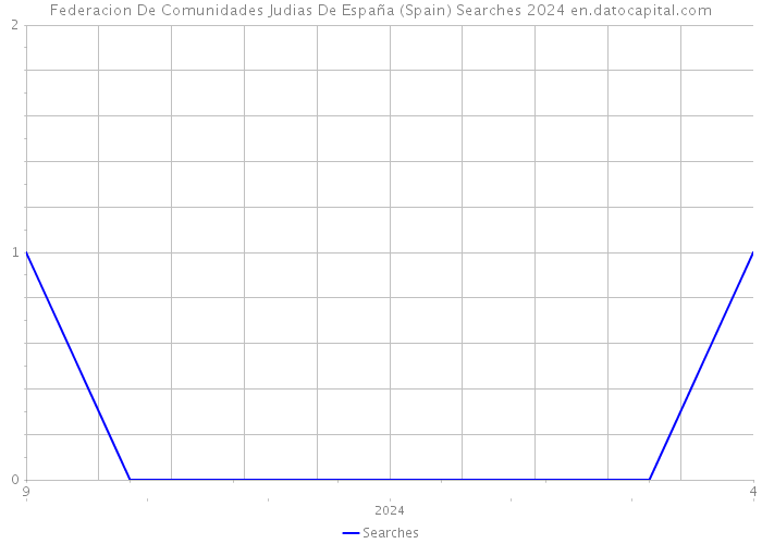 Federacion De Comunidades Judias De España (Spain) Searches 2024 