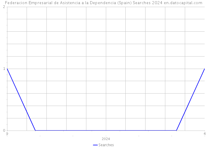 Federacion Empresarial de Asistencia a la Dependencia (Spain) Searches 2024 