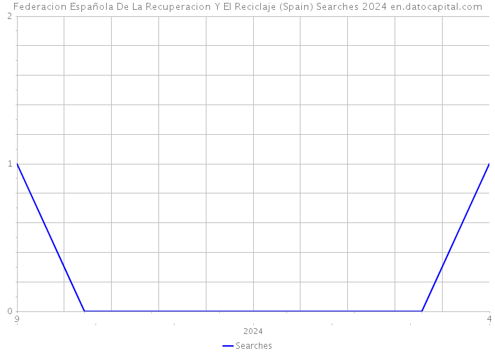 Federacion Española De La Recuperacion Y El Reciclaje (Spain) Searches 2024 