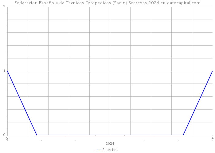 Federacion Española de Tecnicos Ortopedicos (Spain) Searches 2024 